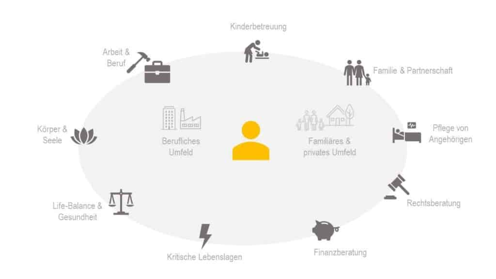 Themenspektrum eines Employee Assistance Programs - auf Deutsch Externe Mitarbeiterberatung